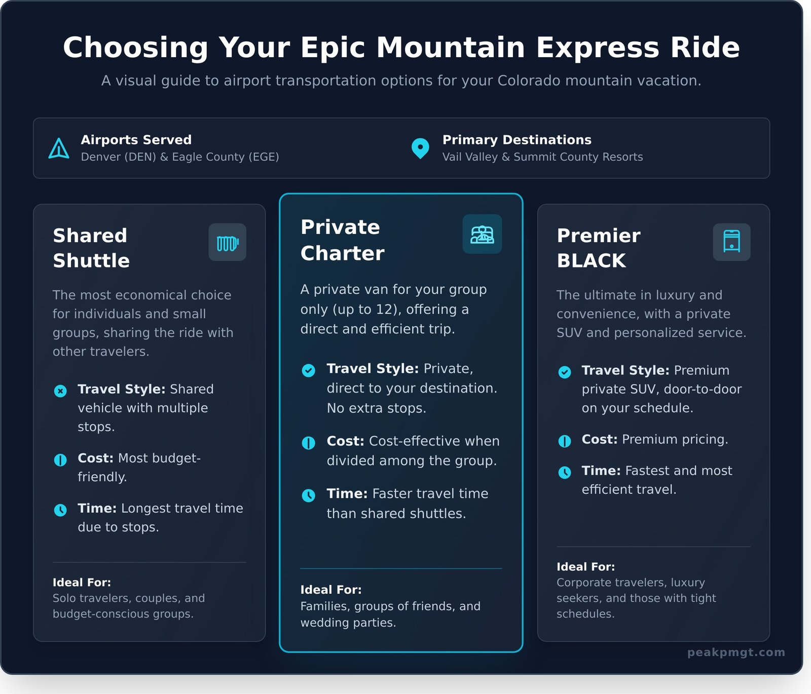 Epic Mountain Express: The Ultimate Guide to Colorado Airport Shuttles (2025) - Infographic