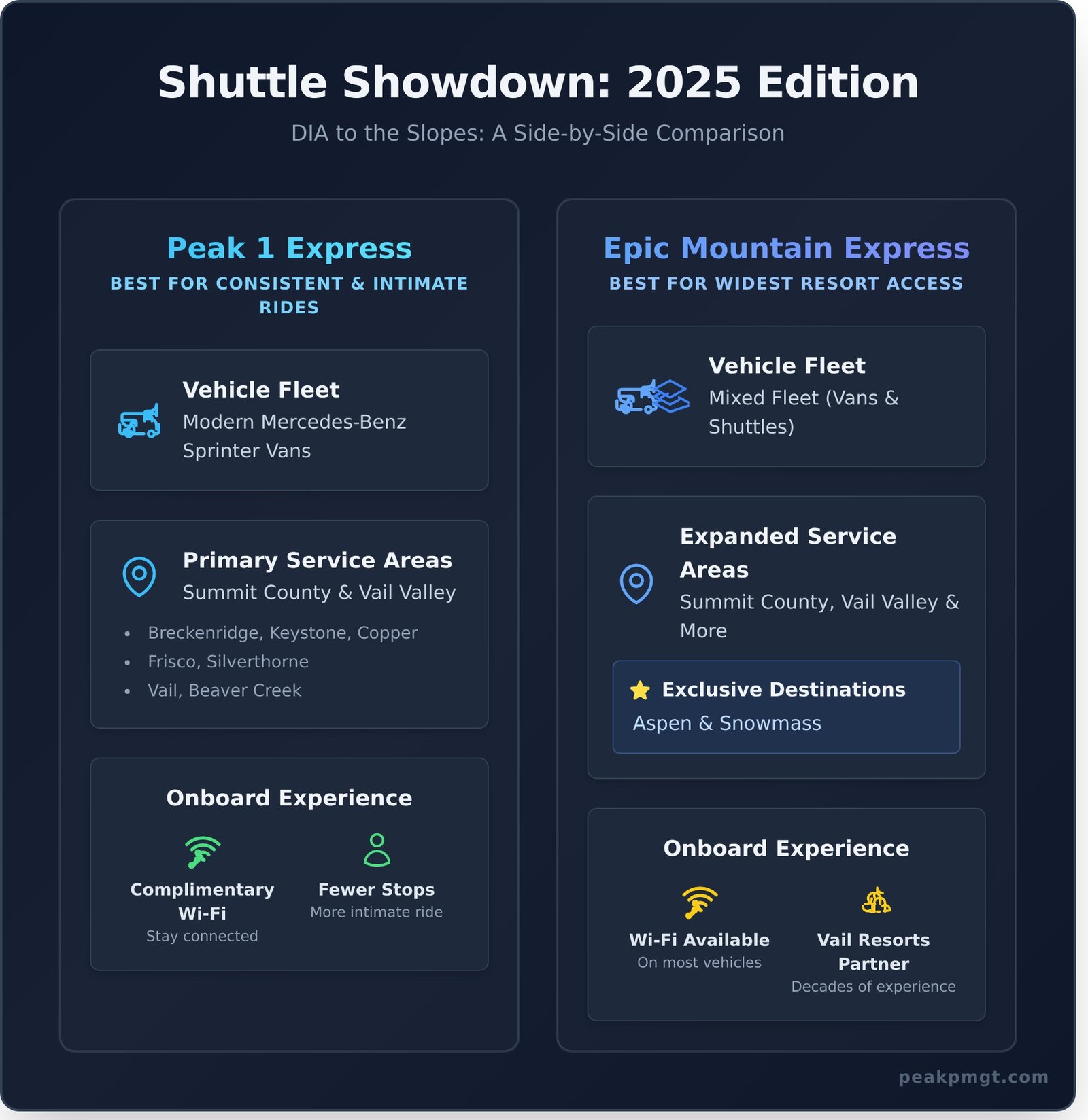 Peak 1 Express vs. Epic Mountain Express: 2025 Colorado Shuttle Guide - Infographic