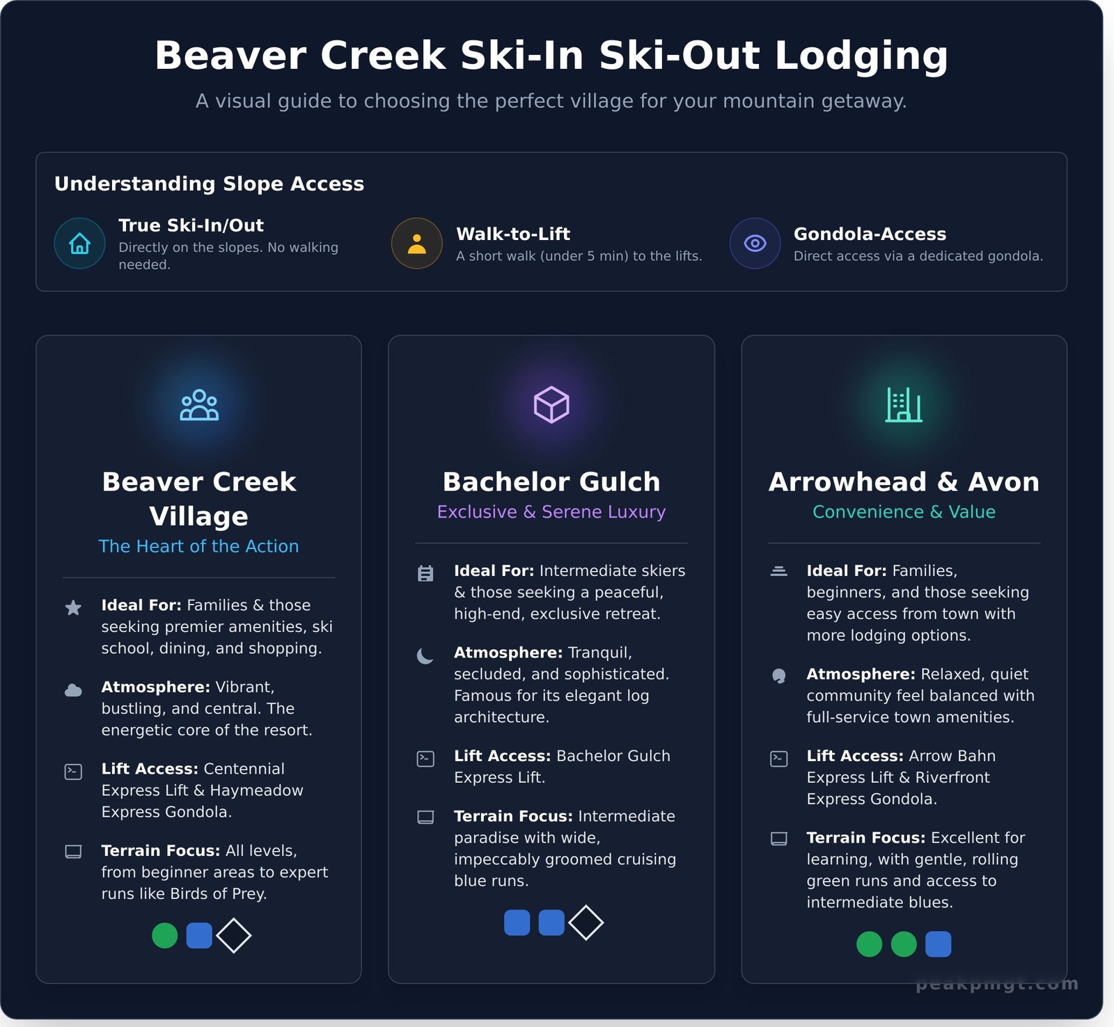 The Best Ski-In Ski-Out Rentals in Beaver Creek: A Local’s Guide - Infographic