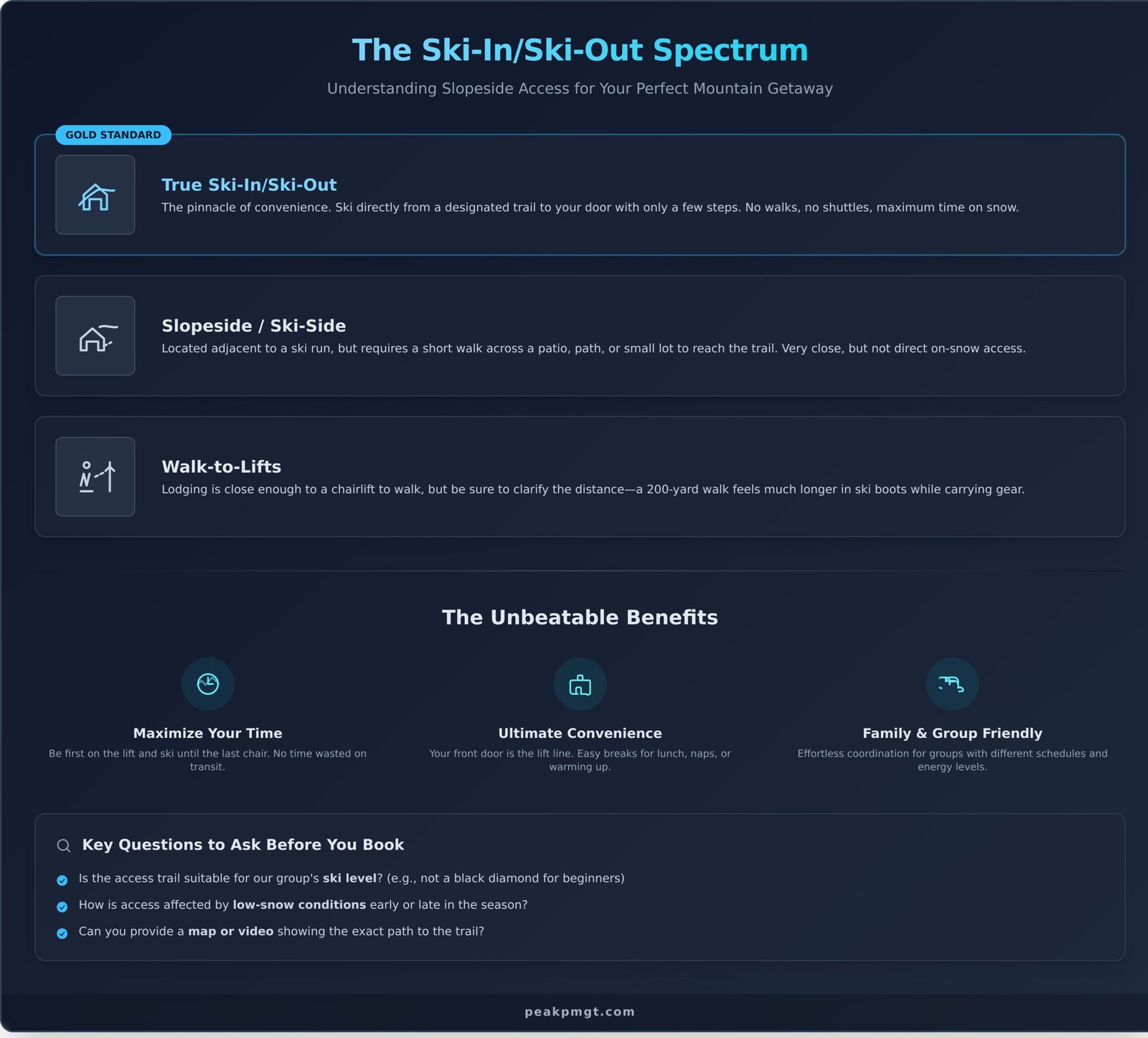 What Does Ski-In Ski-Out Mean? The Ultimate Guide to Slopeside Lodging - Infographic
