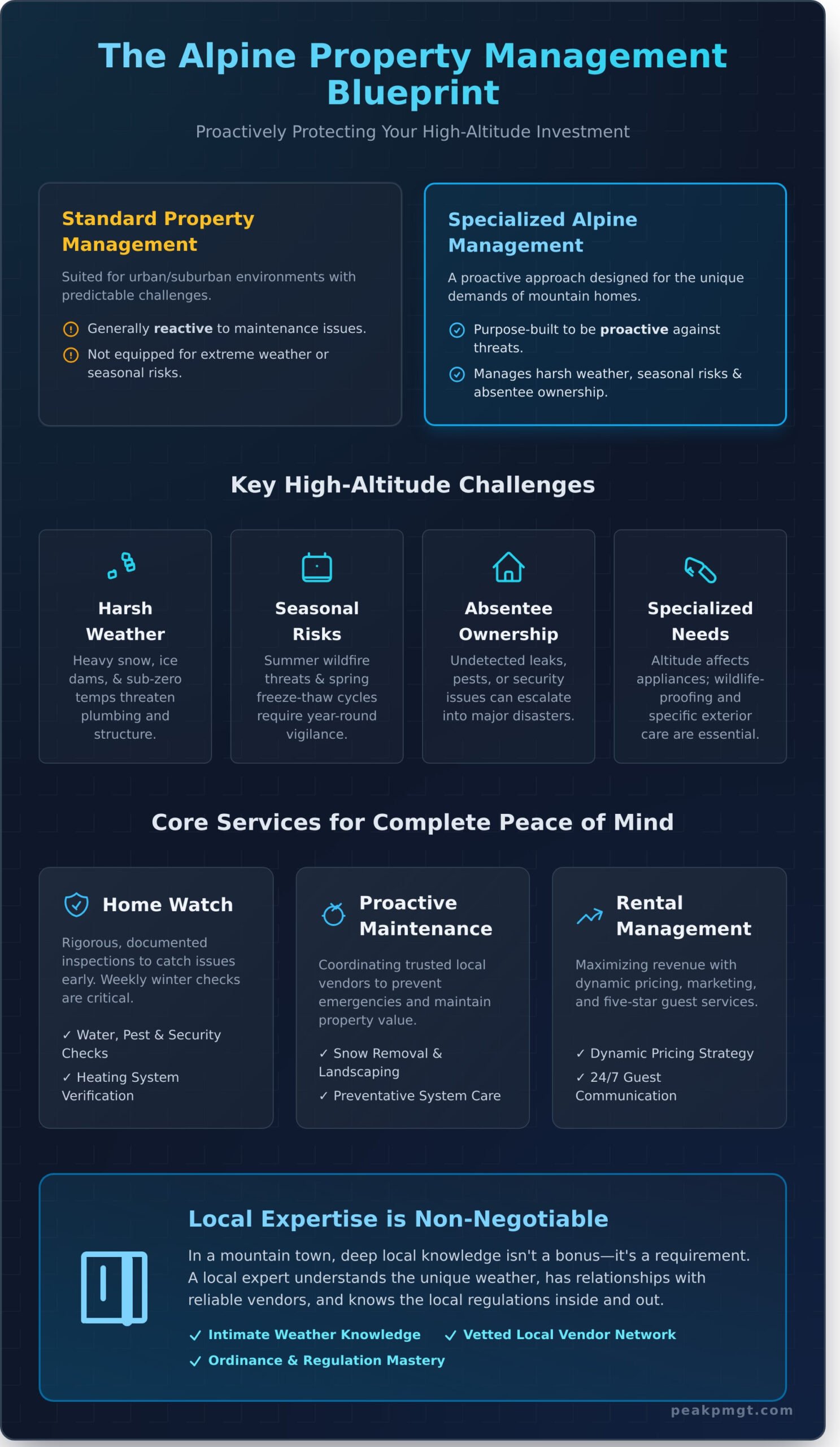 What Is Alpine Property Management? A Guide for Mountain Homeowners - Infographic