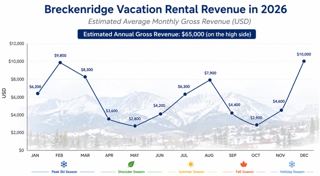 breckenridge chart earning per month for STR